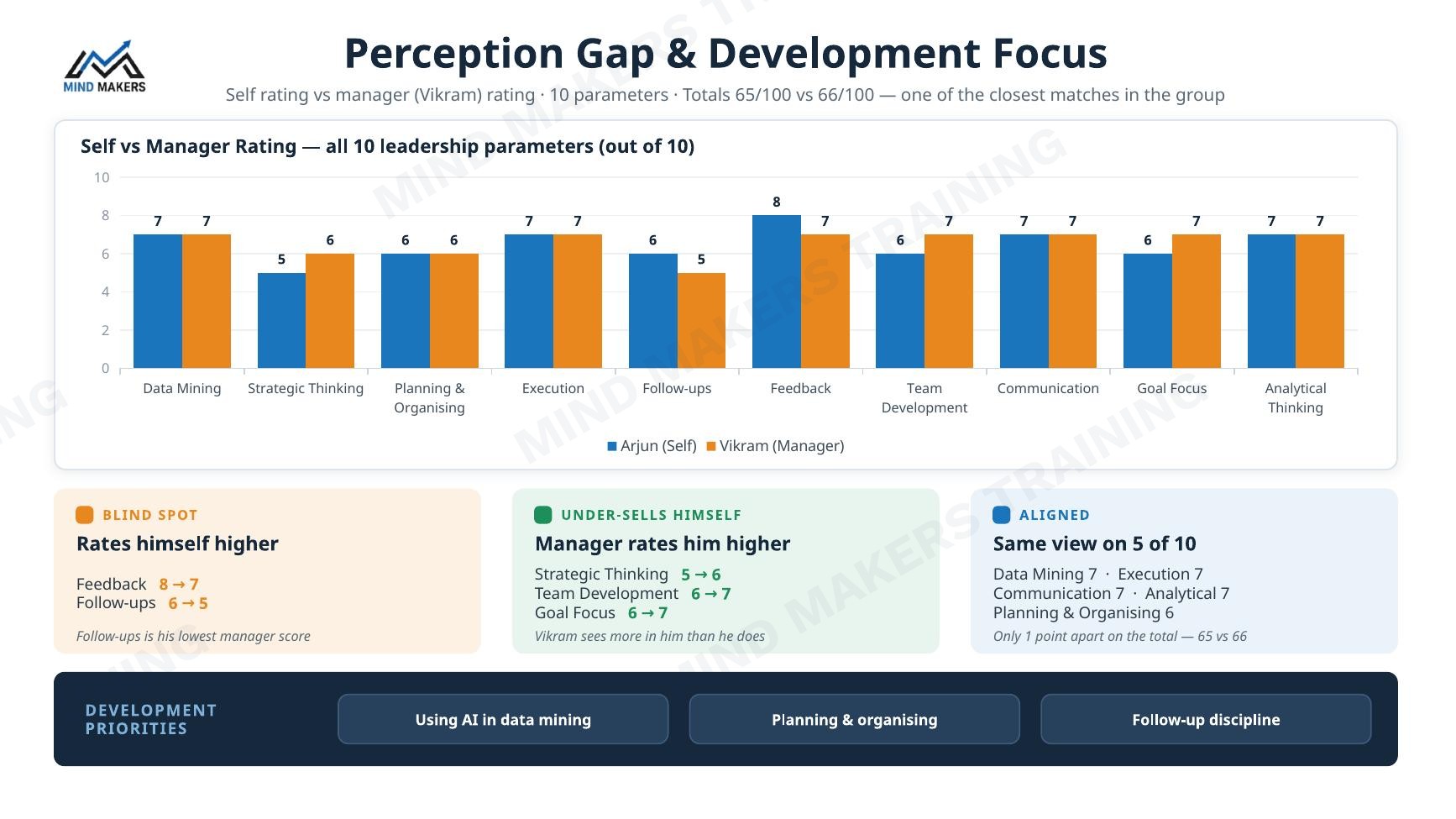 Sample participant report page two — self versus manager perception gap across ten leadership parameters