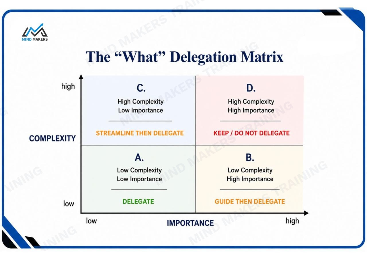 The What Delegation Matrix flashcard plotting task complexity against importance