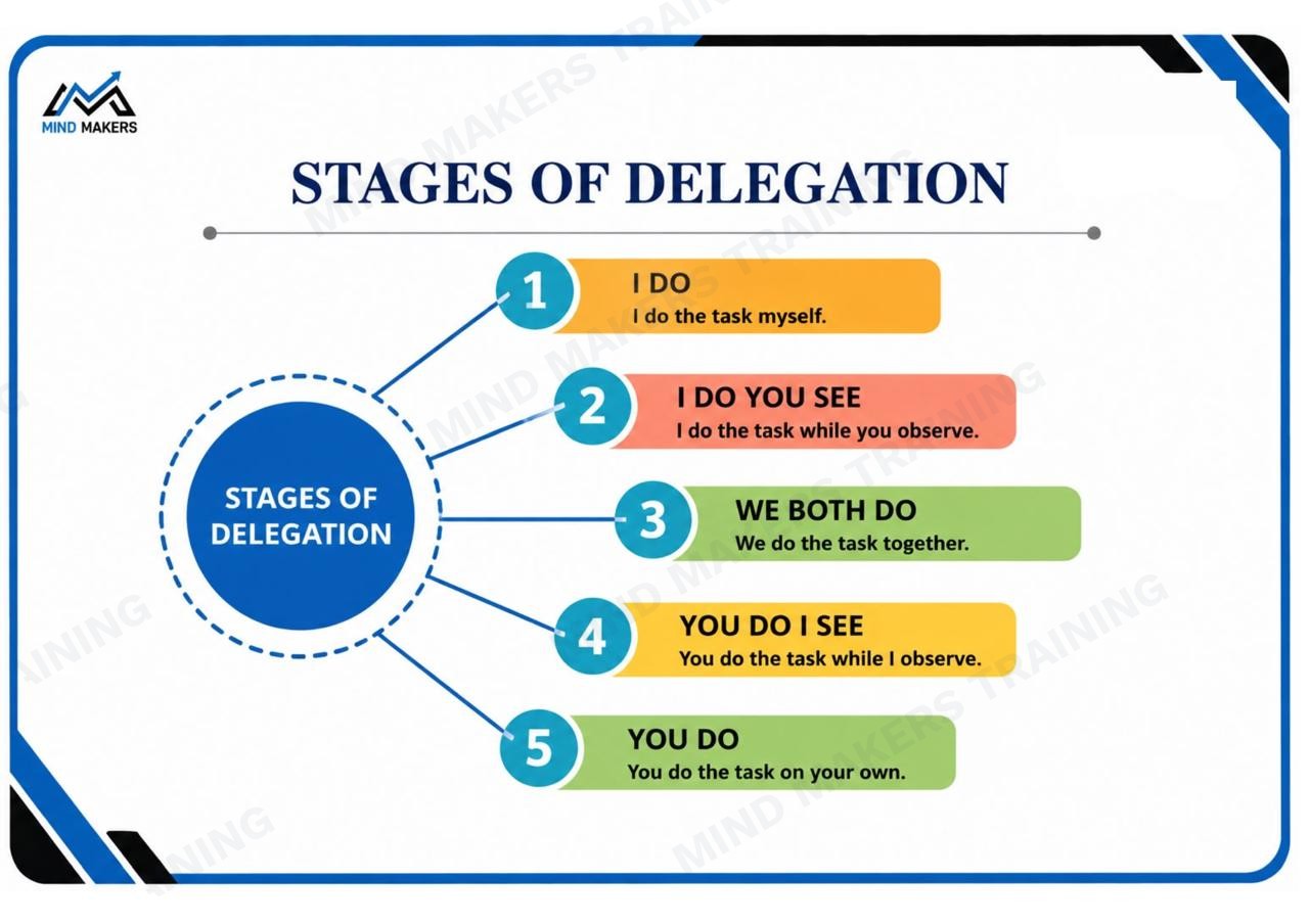 Stages of delegation flashcard used in Mind Makers sales leadership training